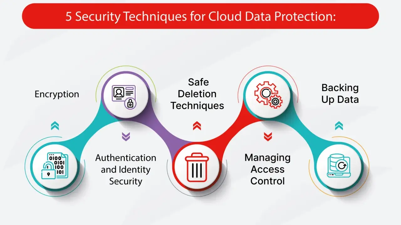 Cinq techniques de sécurité pour la protection des données dans le cloud : chiffrement, authentification, suppression sécurisée, gestion des accès et sauvegarde.