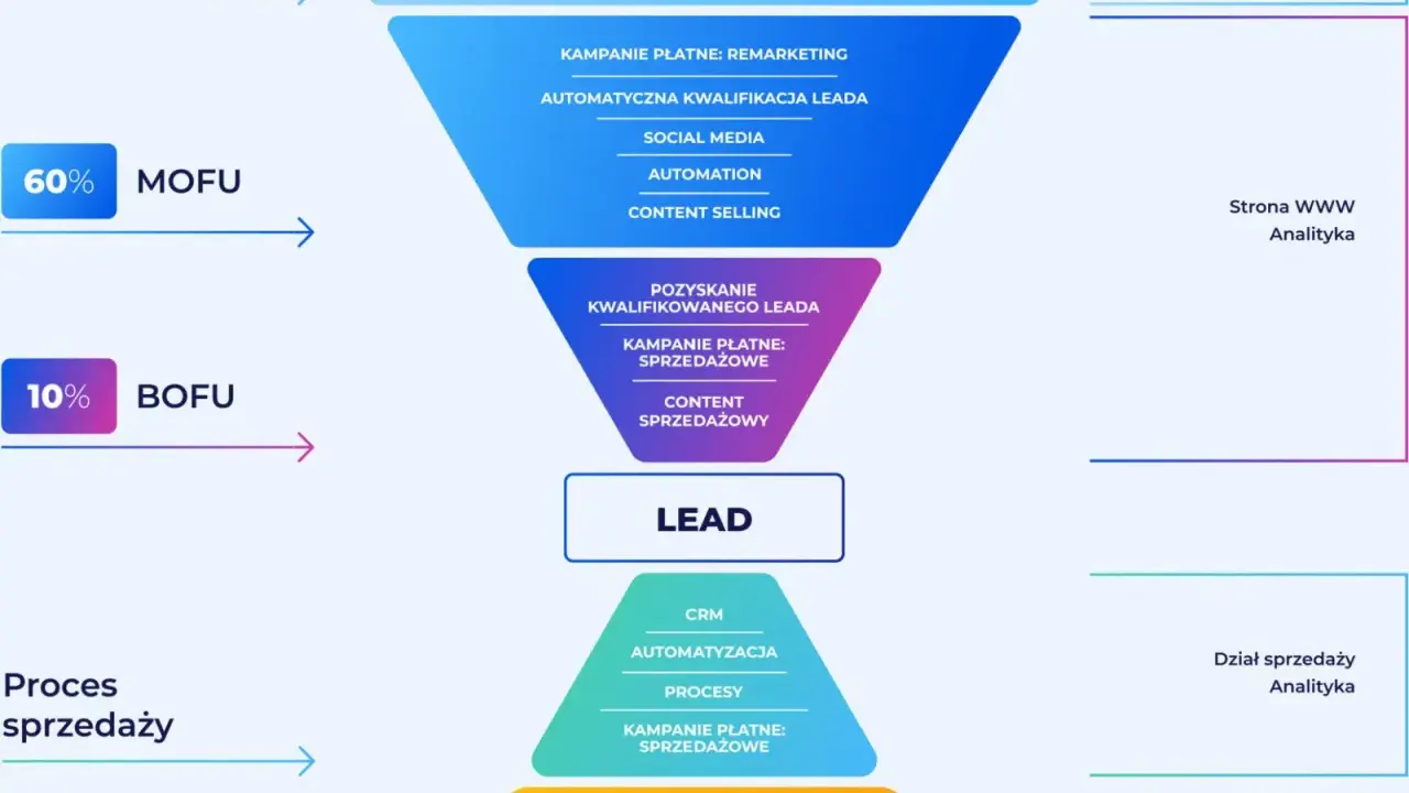 Diagram lejka sprzedażowego B2B, pokazujący etapy pozyskiwania i kwalifikacji leadów, od TOFU do transakcji.