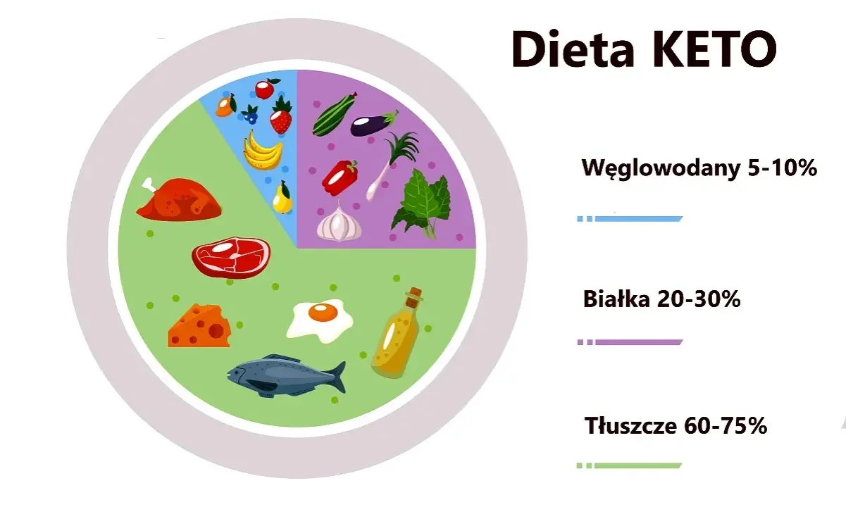 Grafika wyjaśnia, na czym polega dieta keto: wysoki udział tłuszczów (60-75%), umiarkowany białek (20-30%) i niski węglowodanów (5-10%).