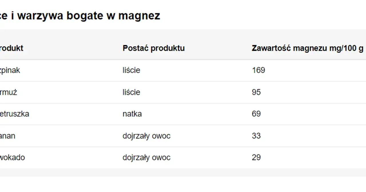 Tabela z produktami bogatymi w magnez: szpinak, koper, pietruszka, banan, awokado.