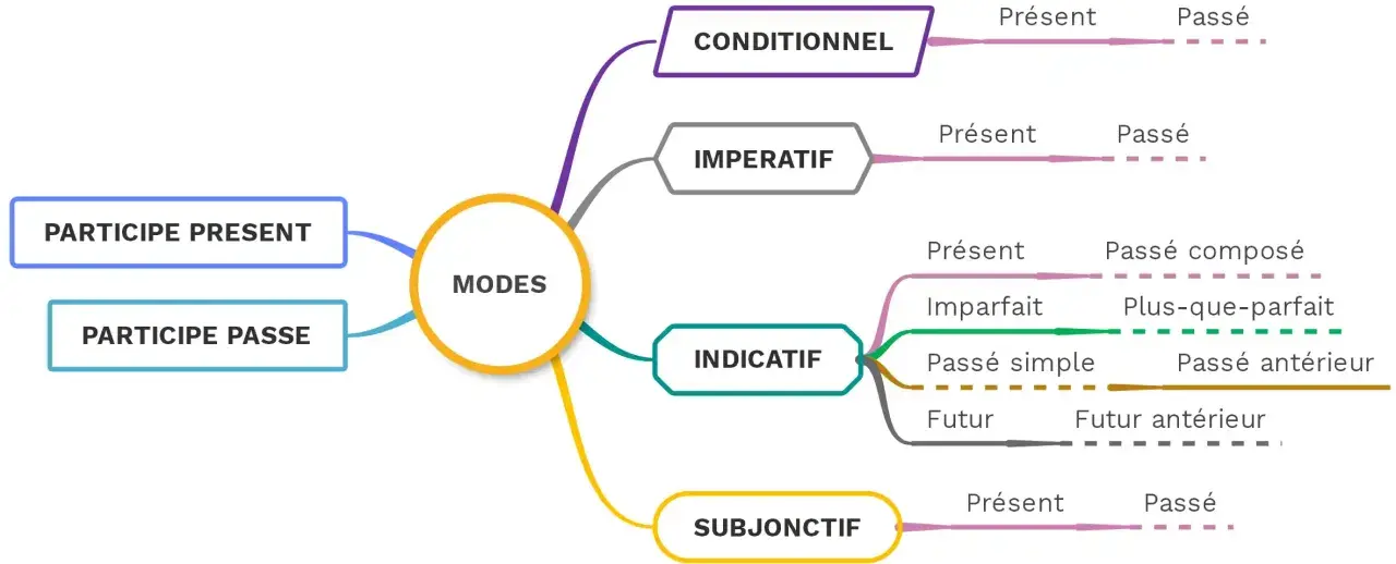 Carte mentale des modes verbaux français : Indicatif, Subjonctif, Impératif, Conditionnel, Participe Présent et Passé. Aide à la conjugaison.