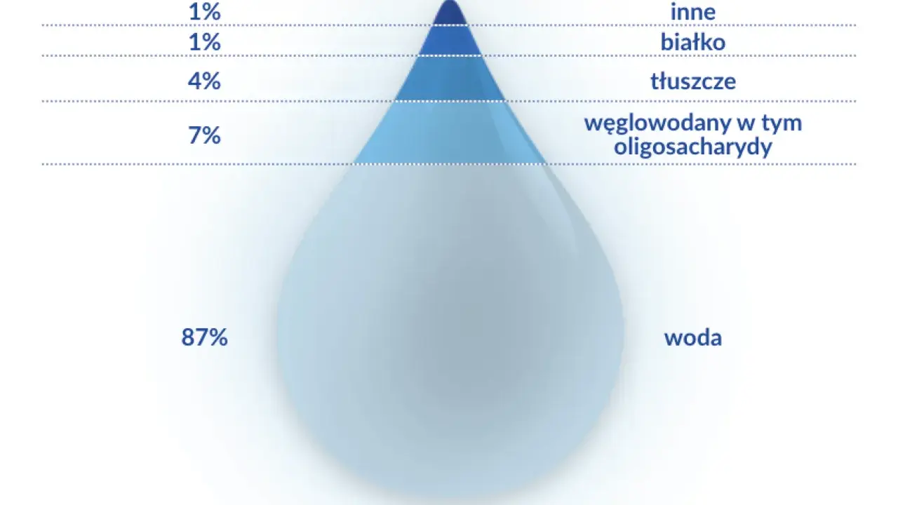 Wykres pokazuje skład mleka matki: 87% wody, 7% węglowodanów, 4% tłuszczów, 1% białka i 1% innych składników. To daje pewne pojęcie, ile kcal ma mleko matki.