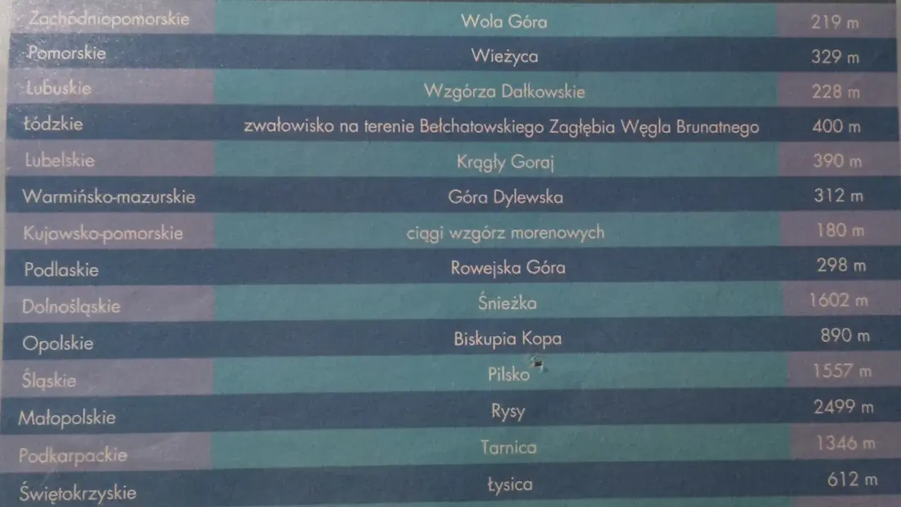Wykaz szczytów Korony Gór Polski: od Woli Góry po Kobylą Górę, z wysokościami.
