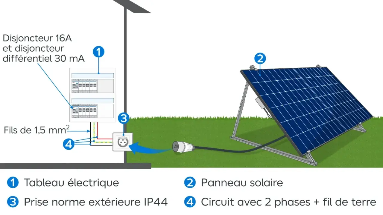 Schéma de branchement panneau solaire plug and play : un panneau solaire (2) se connecte à une prise extérieure (3) reliée au tableau électrique (1) via un circuit 2 phases + terre (4).