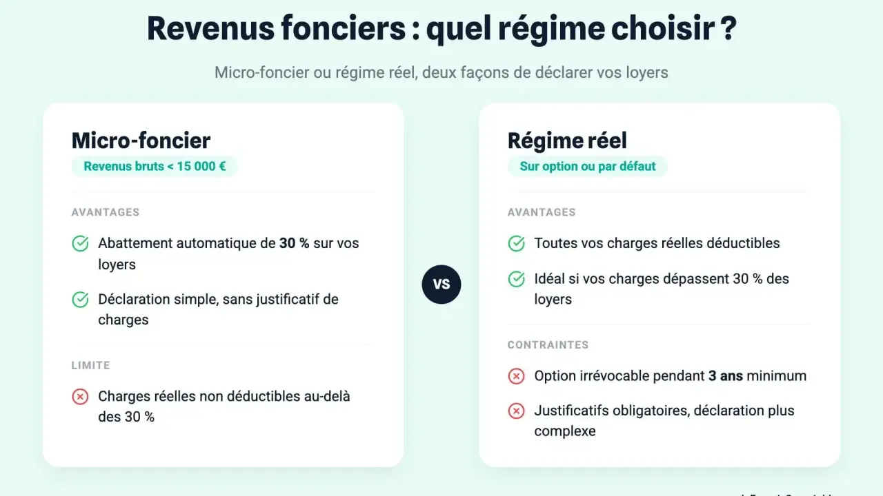 Comparaison des régimes micro-foncier et réel pour optimiser vos revenus fonciers. Lequel choisir pour vos loyers ?