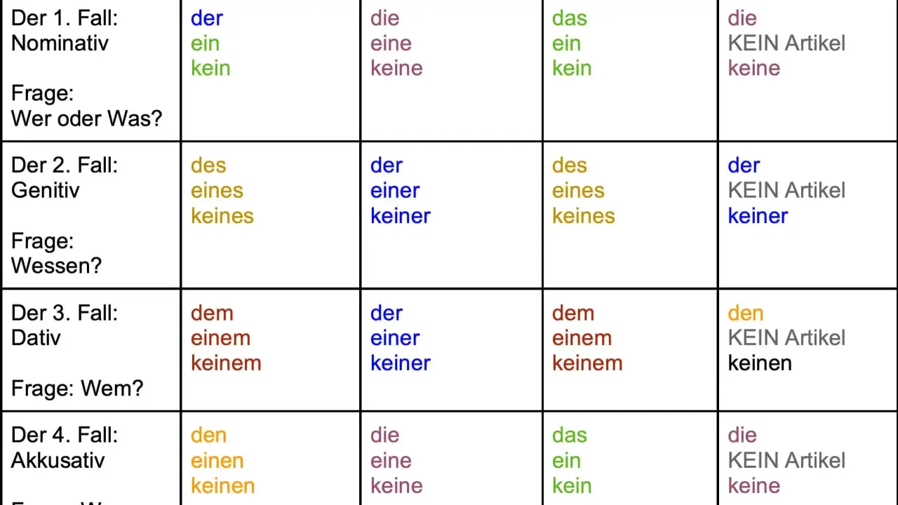 Deutsche Grammatik: Übersicht der vier Fälle (Nominativ, Genitiv, Dativ, Akkusativ) mit Artikeln für maskuline, feminine, neutrale und Pluralformen.