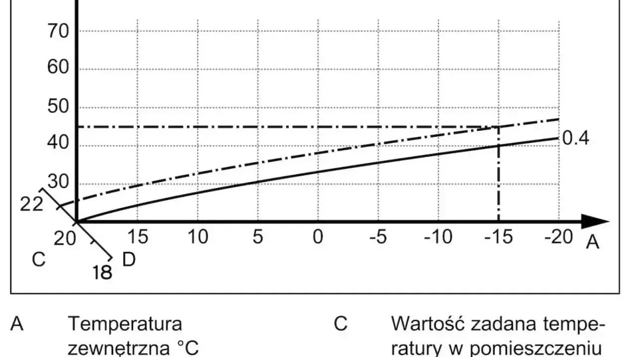 Wykres ilustruje histerezę: zależność temperatury zasilania (B) od temperatury zewnętrznej (A) i zadanej w pomieszczeniu (C).