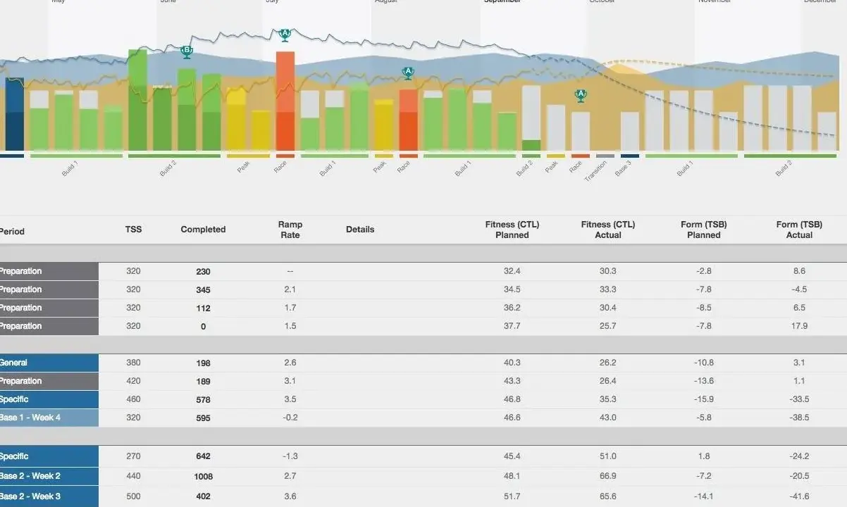 Diagramm zeigt Trainingsphasen, um grundlagenausdauer trainieren. Balken und Linien visualisieren geplante vs. tatsächliche Fitness und Form.