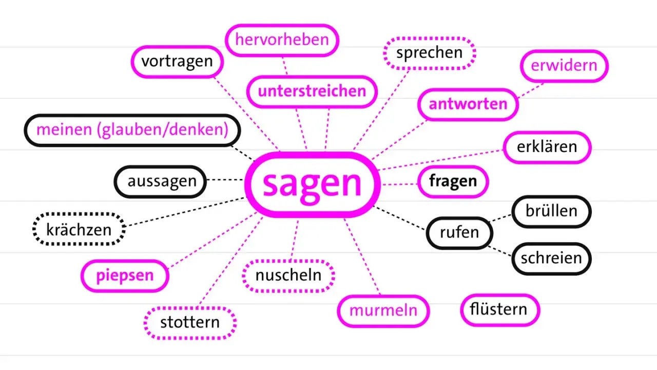Mindmap zeigt verschiedene merkmale einer sage, wie "sprechen", "erklären" und "flüstern", die vom zentralen Wort "sagen" ausgehen.