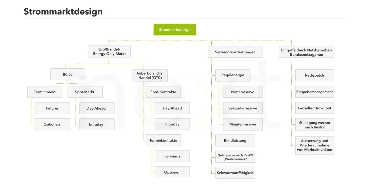Übersicht über das Strommarktdesign in Deutschland: Börse, OTC-Handel, Systemdienstleistungen und Eingriffe durch Netzbetreiber.