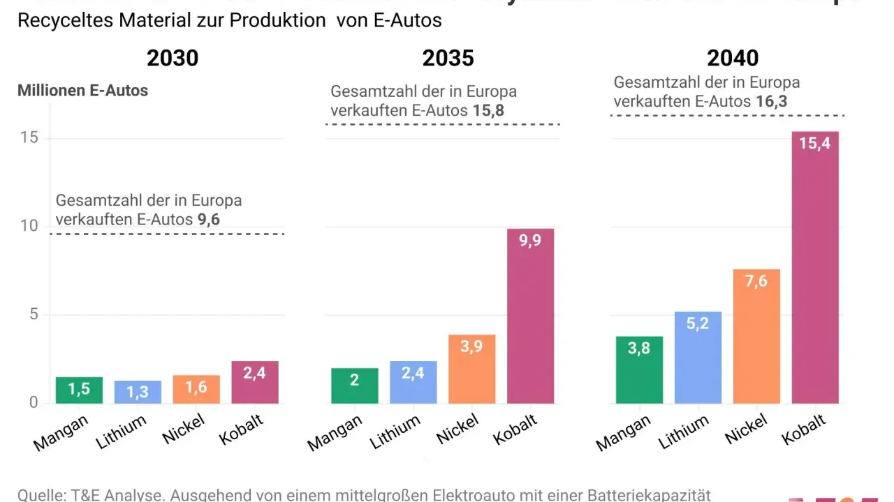 Balkendiagramm zeigt Potenzial für recyceltes Kobalt in Batterien für E-Autos in Europa bis 2040.