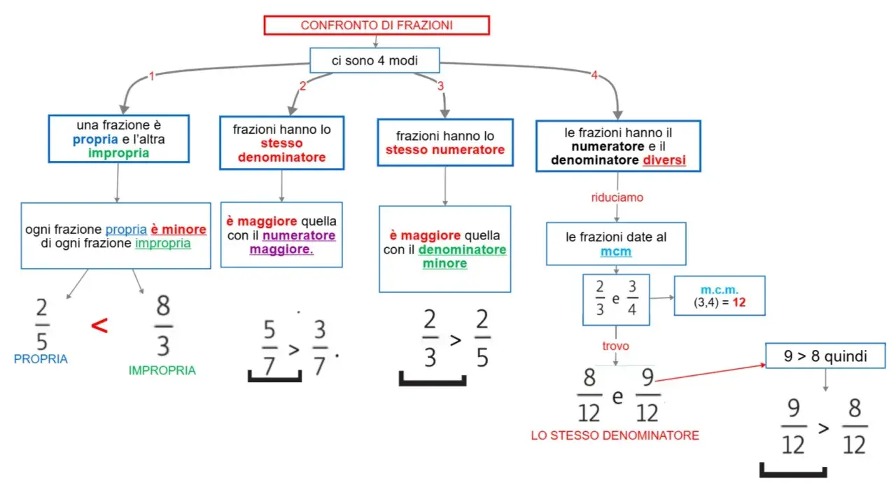 Schema per il confronto di frazioni in classe quinta: 4 modi per capire quale frazione è maggiore.