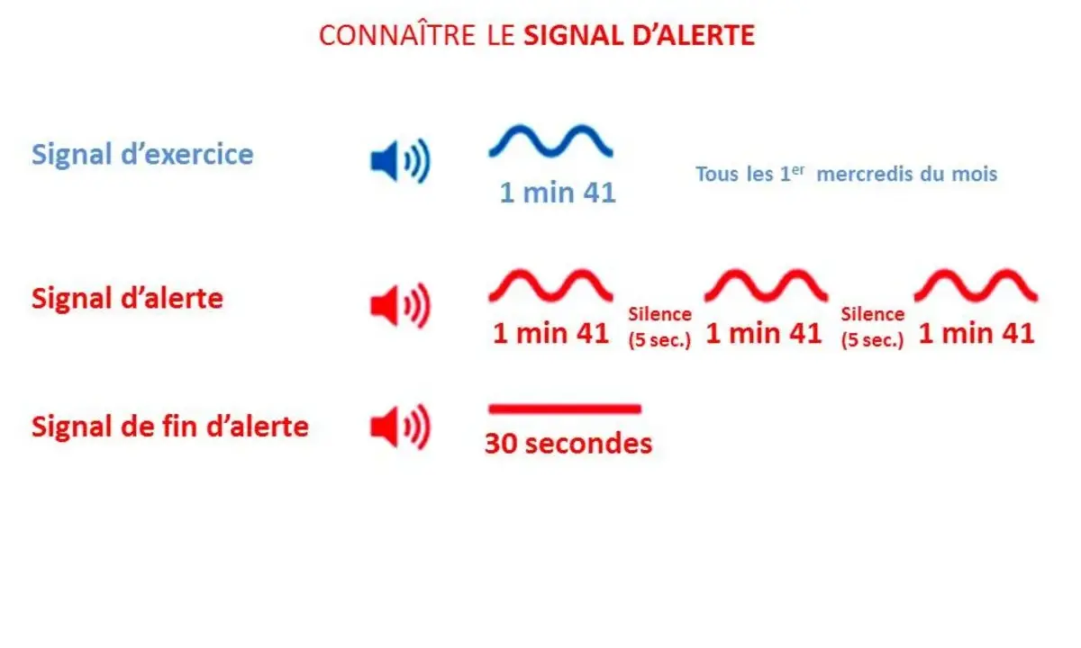 Connaître le signal d'alerte : exercice (bleu), alerte (rouge) et fin d'alerte. Épuisé par le capital soleil, ces signaux sont des symptômes à ne pas ignorer.