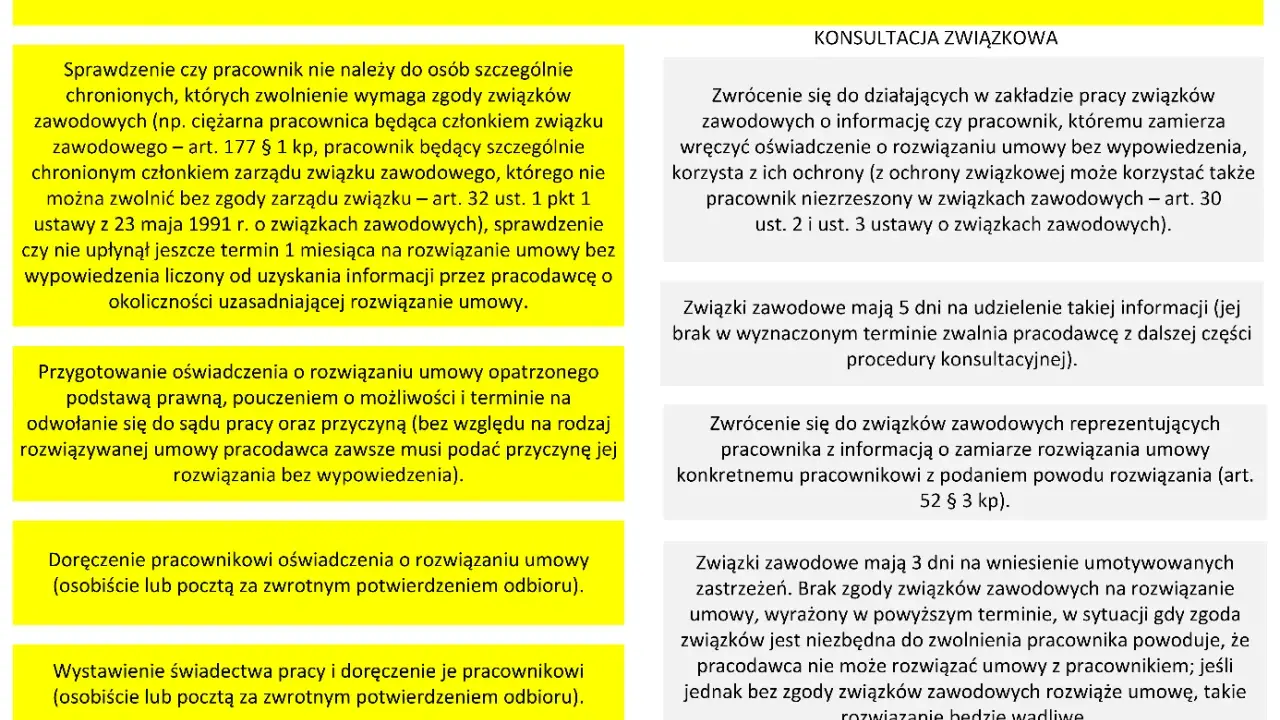 Procedura zwolnienia dyscyplinarnego: sprawdzenie ochrony pracownika, konsultacja ze związkami zawodowymi, doręczenie oświadczenia.