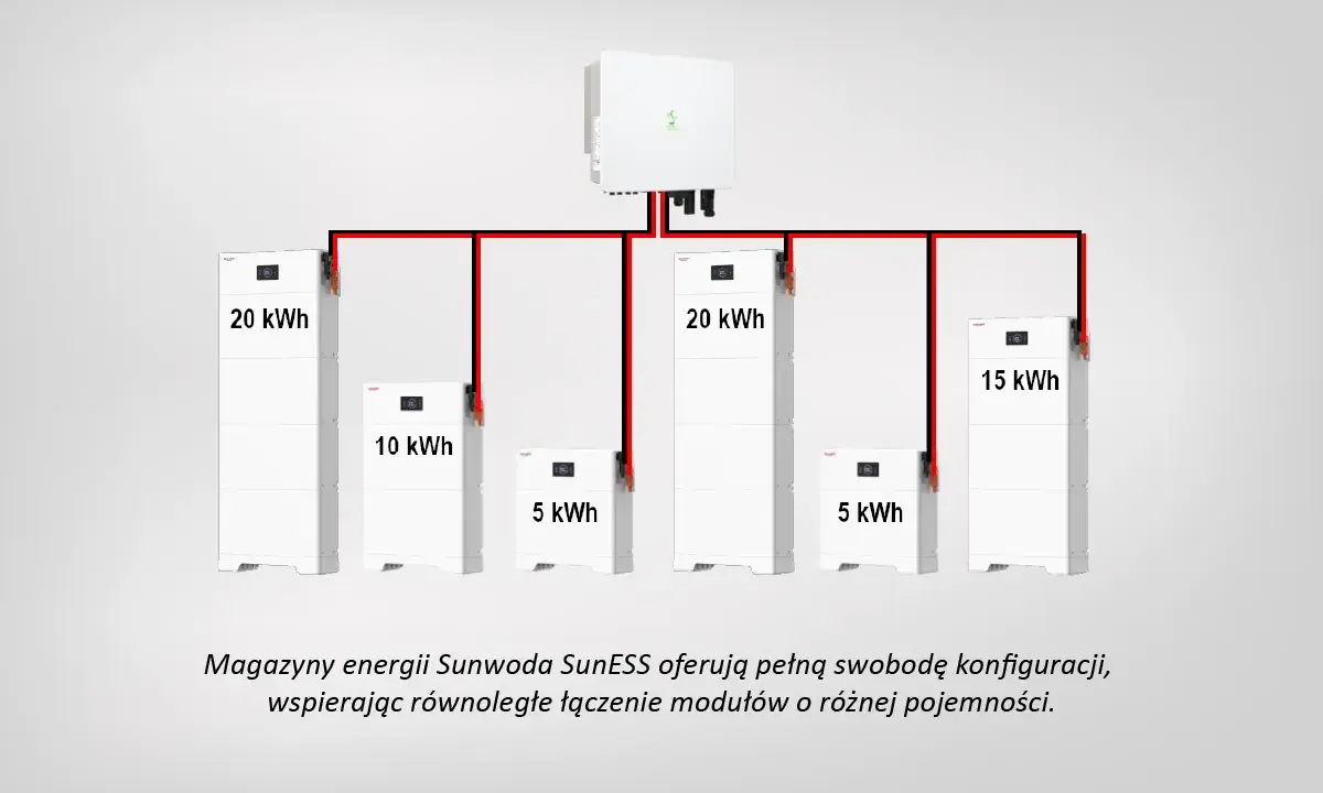 System magazynów energii Sunwoda SunESS z modułami 20 kWh, 15 kWh, 10 kWh i 5 kWh, zapewniający podtrzymanie zasilania.