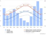 Wykres przedstawia prognozę pogody we Francji: opady, średnie temperatury dzienne i nocne.