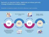 Infografika wyjaśnia, kiedy dom do 70 mkw. wymaga świadectwa energetycznego. Omówiono zwolnienia przy odbiorze, późniejszy obowiązek oraz wymogi przy sprzedaży i najmie.