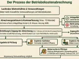 Flussdiagramm erklärt den Prozess der Betriebskostenabrechnung, damit Mieter ihre Abrechnung verstehen. Es zeigt Schritte von Vorauszahlungen bis zum Ergebnis.
