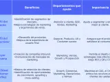 Tabla comparativa de perfiles de cliente, consumidor, buyer persona e ICP. Detalla beneficios, departamentos de ayuda e importancia para la segmentación de clientes.