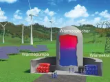 Windräder und Solarpaneele speisen einen Wärmespeicher, der thermische Energie für eine Wärmepumpe und ein Kraftwerk liefert.