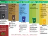 Plakat informuje o zasadach segregacji odpadów. Wśród nich znajduje się kod odpadu 15 02 02, który dotyczy odpadów z procesów czyszczenia i opakowań.