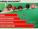 Nauczyciel kontraktowy zarobki to 3016,52 zł. Obrazek pokazuje zarobki nauczycieli: stażysty, kontraktowego, mianowanego i dyplomowanego.