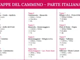 Tappe del cammino italiano: elenco di tappe con distanze e tempi, da Barbana a Monte Lussari.