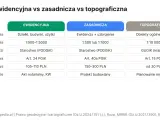 Porównanie map: ewidencyjna (działki, budynki, skala 1:500-1:5000, prowadzona przez starostwo) vs zasadnicza vs topograficzna.