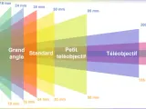 Visualisation des champs de vision selon la focale d'un objectif : grand angle, standard, téléobjectif et super-télé.