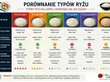 Jaki ryż do sushi? Porównanie typów ryżu: krótkoziarnisty, japoński, jaśminowy, basmati, długoziarnisty, brązowy. Idealny do sushi jest ryż krótkoziarnisty.