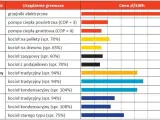 Ranking najtańsze ogrzewanie domu: pompy ciepła i kotły na drewno/pellet są najkorzystniejsze. Gaz ziemny i olej opałowy droższe.