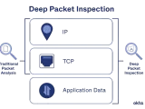 Diagram illustrating Deep Packet Inspection (DPI) engine, showing layers of IP, TCP, and Application Data, contrasted with Traditional Packet Analysis.
