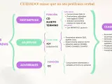 Mapa mental sobre los tipos de subordinadas: sustantivas, adjetivas y adverbiales, con sus funciones y nexos. Incluye clasificación.