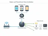 Schema der Matter und Thread Smart Home Architektur: Smartphone-Apps steuern den Matter-Hub, der mit dem Thread Border Router verbunden ist. Dieser kommuniziert mit Matter-Geräten wie Philips Hue, Eve Sensor und Honeywell Thermostat.
