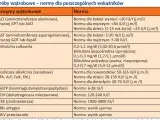 Tabela z normami badań wątrobowych. GGTP (Gammaglutamylotranspeptydaza) ma normę 6-28 IU/I.