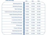 Ile zarabia Content Manager? Poznaj aktualne widełki i porady