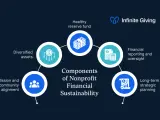 Diagram showing components of nonprofit financial sustainability, including diversified assets, healthy reserve fund, financial reporting, long-term planning, and mission alignment, crucial for investment management for nonprofit organizations.