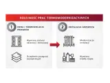 Kolejność prac termomodernizacyjnych: 1. Okna i termoizolacja przegród (wymiana stolarki, ocieplenie). 2. Instalacja grzewcza (modernizacja, wymiana źródła ciepła). Poprawa klasy energetycznej.
