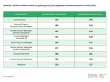Tabela stawek godzinowych dla stanowisk, w tym Account Manager. Mediana dla Account Managera to 345 PLN, średnia 348 PLN.