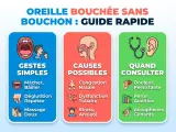 Guide rapide sur l'oreille bouchée : gestes simples, causes possibles (congestion nasale, dysfonction tubaire, stress) et quand consulter (douleur, perte auditive, acouphènes). Évitez le bouchon oreille interne.