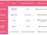 Tabla comparativa de tipos de depilación pubis hombre: rastrillo, cera, crema, rasuradora e IPL, detallando dolor, duración y riesgos.
