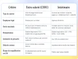 Tableau comparant les critères d'un contrat extra salarié (CDDU) et d'un contrat intérimaire, incluant le type de contrat, la rémunération et le risque de requalification en CDI.
