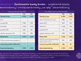 Porównanie kosztów umów zlecenie bez ZUS i po ozusowaniu w 2025. Analiza wpływu na kwotę netto zleceniobiorcy.