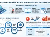Karta Ewidencji Odpadów (KEO) w BDO. Podano przykładowy kod odpadu drewno, wymagany jest dokładny 6-cyfrowy kod z gwiazdką.