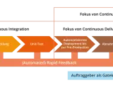 Der Prozess von Versionskontrolle bis Deployment in Production, inklusive Unit-Tests und Abnahmetests, zeigt das Prinzip von end-to-end testing.