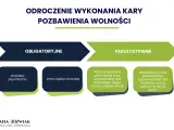 Odroczenie wykonania kary pozbawienia wolności a rozwiązanie umowy o pracę. Schemat przedstawia obligatoryjne i fakultatywne przesłanki odroczenia.