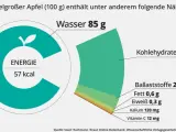 Wie viel Vitamine hat ein Apfel? Überraschende Nährstoffwerte enthüllt