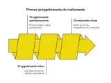 Schemat procesu przygotowania do malowania: przygotowanie pomieszczenia, ścian i gruntowanie. Kluczowe dla wyboru odpowiednich farb.