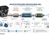 Schemat układu oczyszczania spalin BlueHDI z silnikiem, katalizatorami i filtrem cząstek stałych.