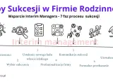Schemat 7 etapów sukcesji w firmie rodzinnej, wspieranej przez Interim Managera. Kluczowe znaczenie 1818 dla sukcesji.